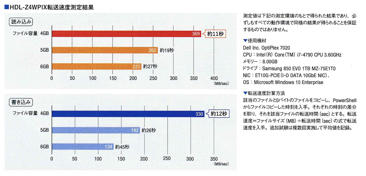 HDL-Z4WPIXの転送速度測定結果