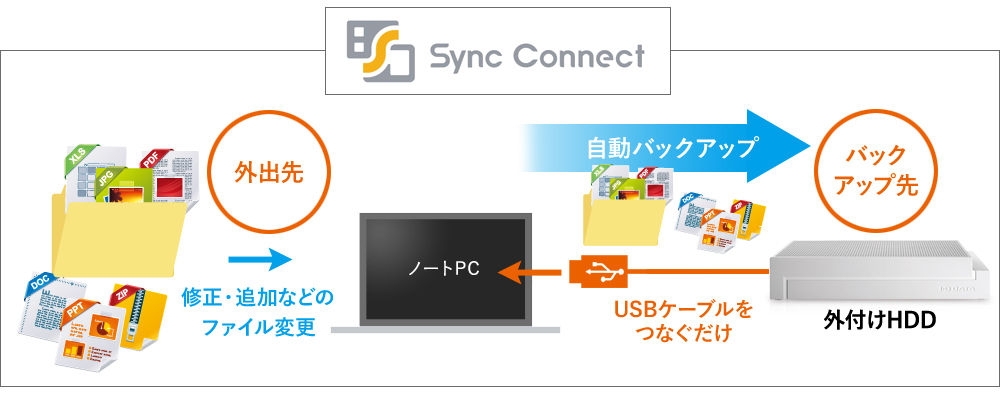 「Sync Connect」の動作イメージ