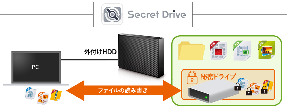 「I-O Secret Drive」の利用イメージ