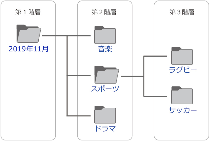 録画番組をフォルダー整理