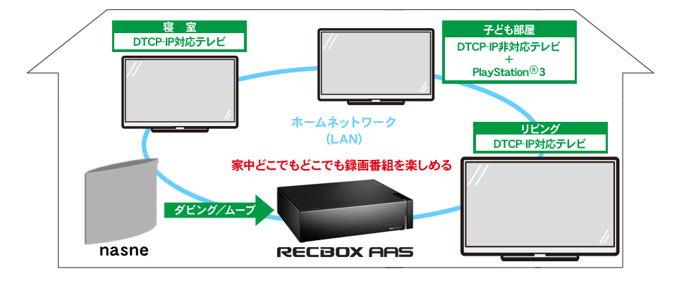 nasneからRECBOXへ録画番組をダビングしても、家中のテレビで録画番組を楽しめる