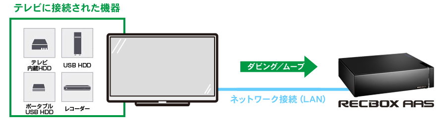 外付けUSBハードディスクやレコーダーなどに録画した番組をRECBOXへダビング