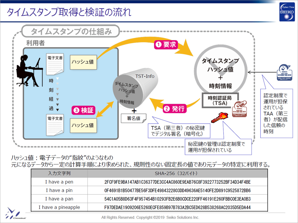 タイムスタンプ取得と検証の流れ