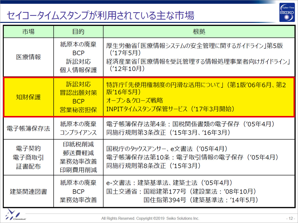 知財保護にタイムスタンプを利用