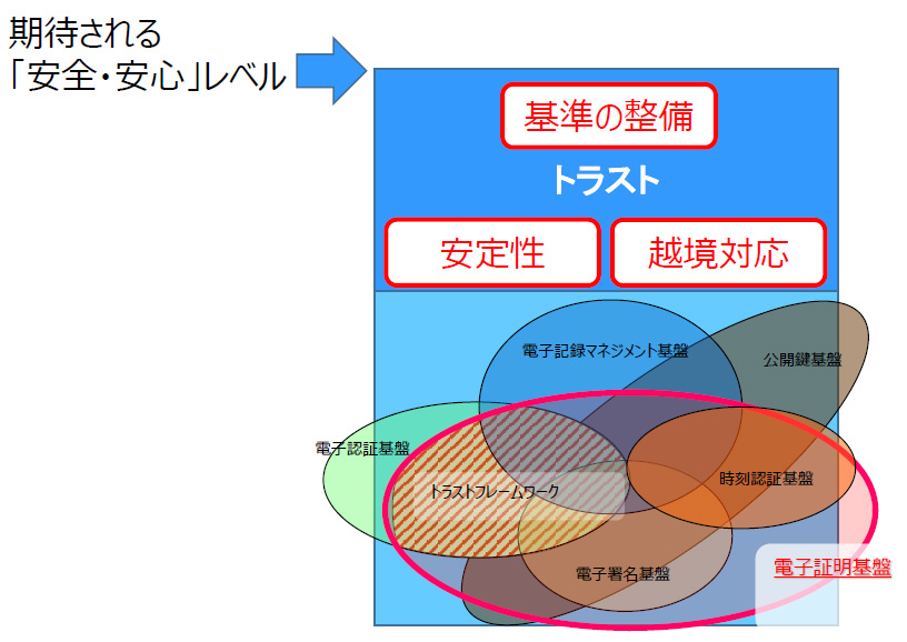 トラストサービスの重要性