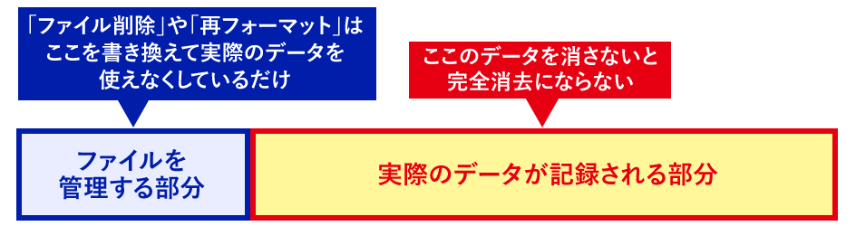 データ記録の仕組み（概念）