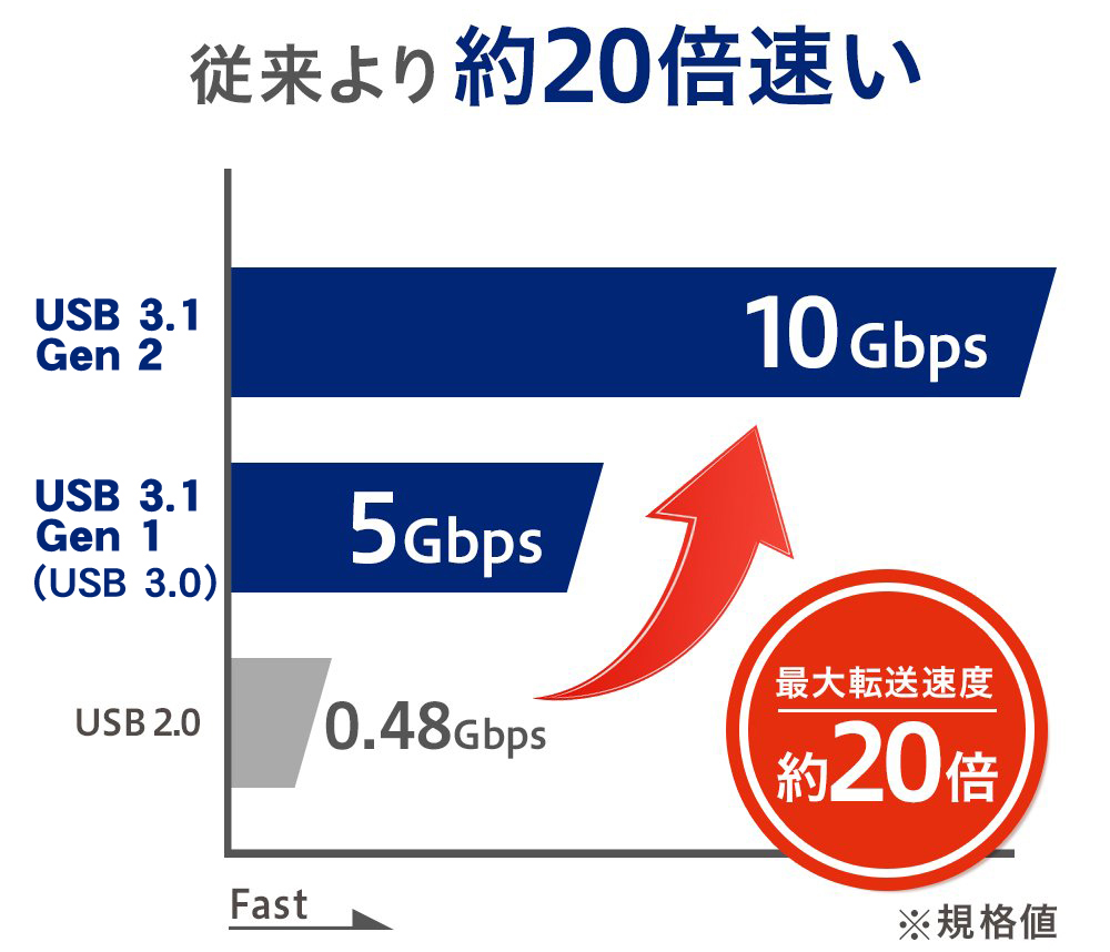 USBの規格値