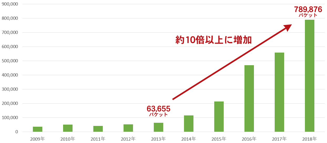 サイバー攻撃の回数