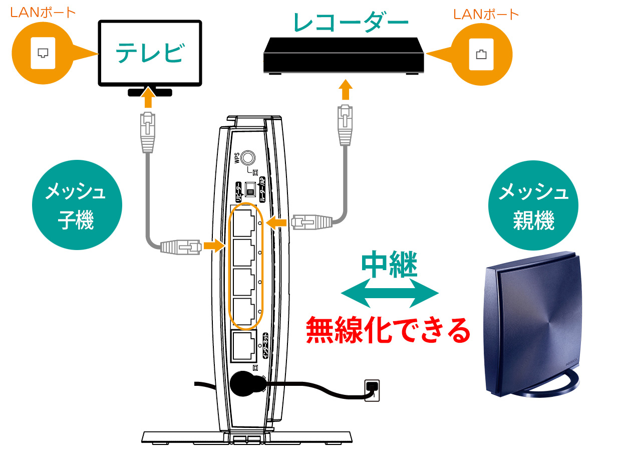 有線LAN接続してテレビやレコードを無線化できる