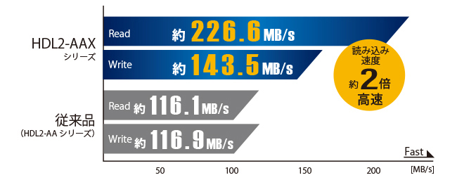 公開されているデュアルドライブモデル「HDL2-AAXシリーズ」の公称値