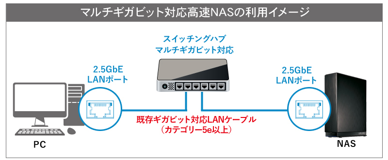 マルチギガビット対応高速NASの利用イメージ