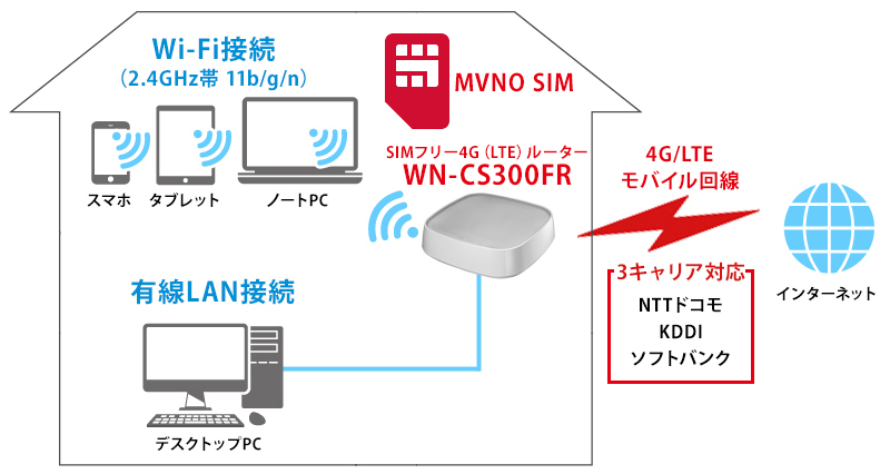 SIMフリーWi-Fiルーター「WN-CS300FR」を使ったインターネット接続の全体像