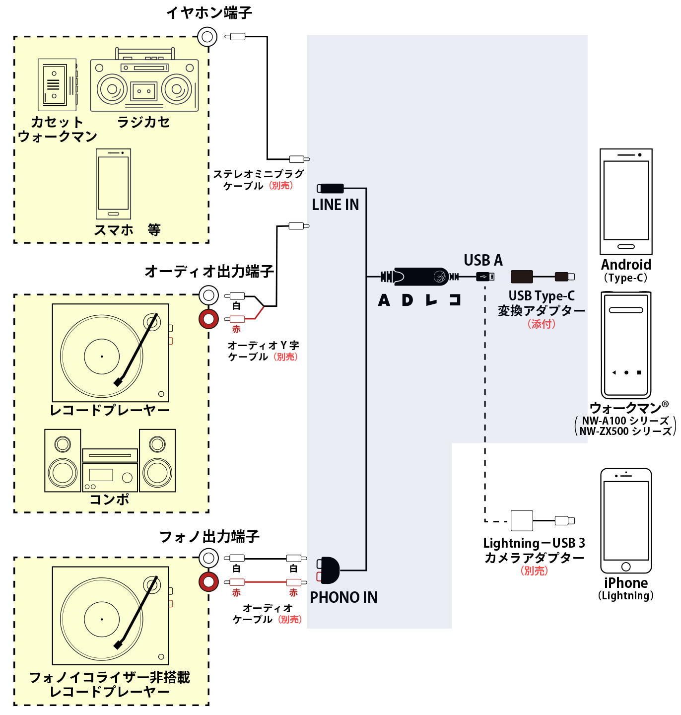 レコード カセット Mdをスマホにpcなしで録音できる Adレコ Iodata アイ オー データ機器