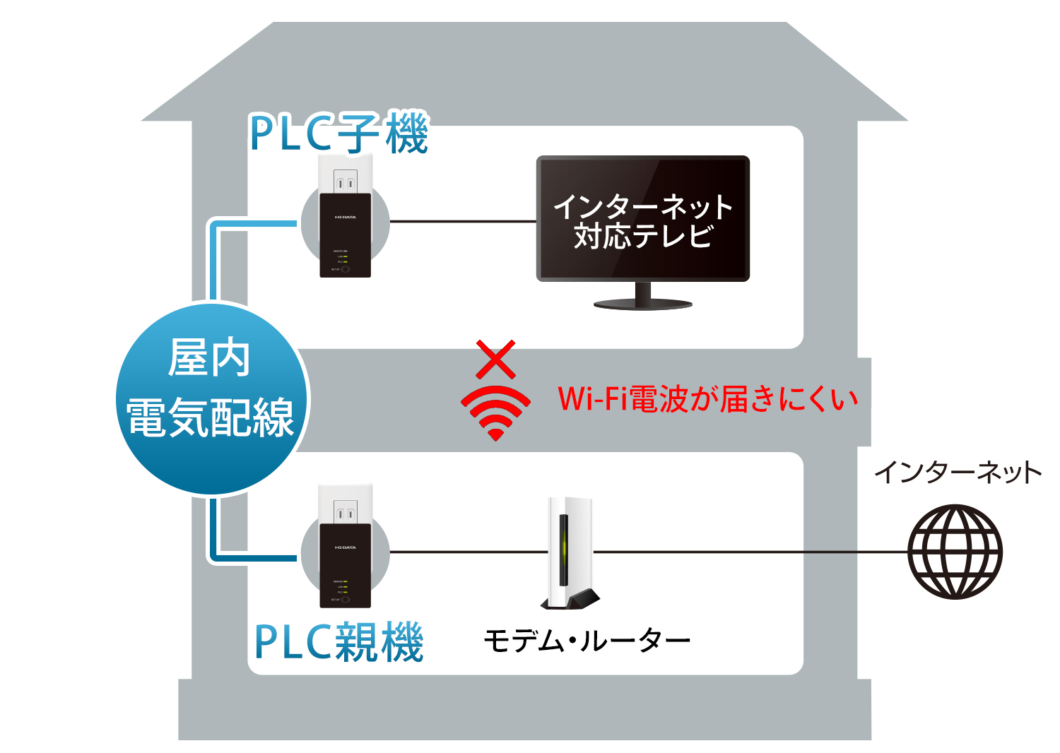PLCを使った家のネットワーク構築