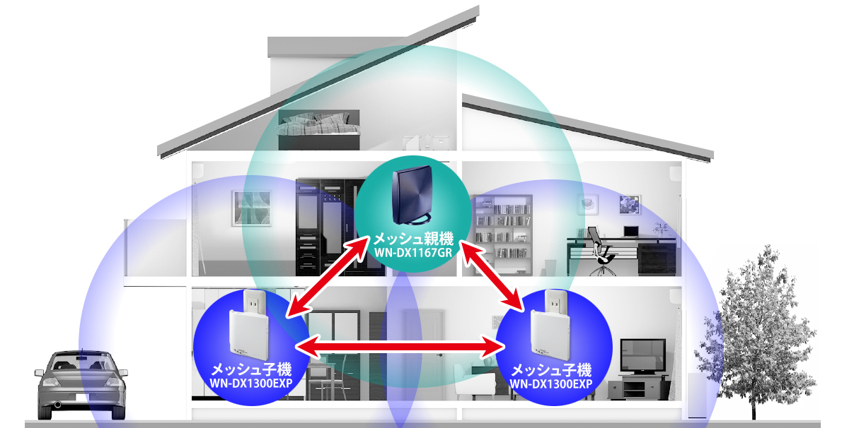 独自メッシュ機能で家中に電波が届く