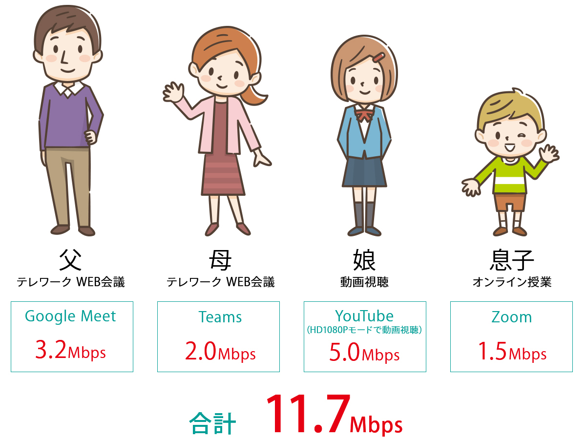 家族それぞれがネットを使用したときの必要な回線速度