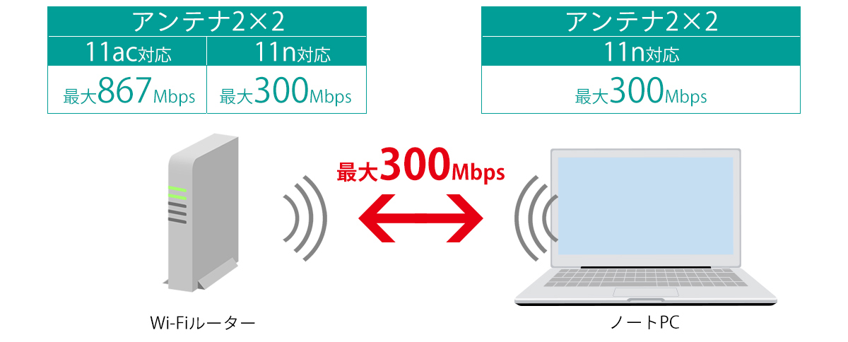 11ac対応のWi-Fiルーターと11n対応のノートPCをWi-Fi接続する場合