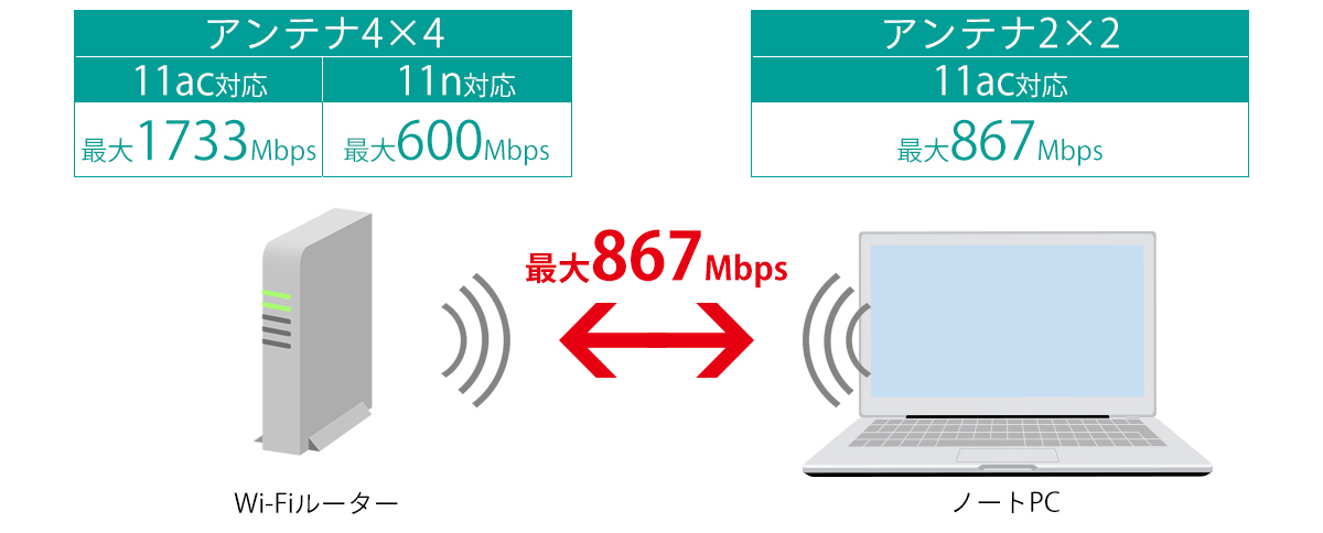 Wi-FiルーターもノートPCも11ac対応であってもアンテナ本数が異なる場合