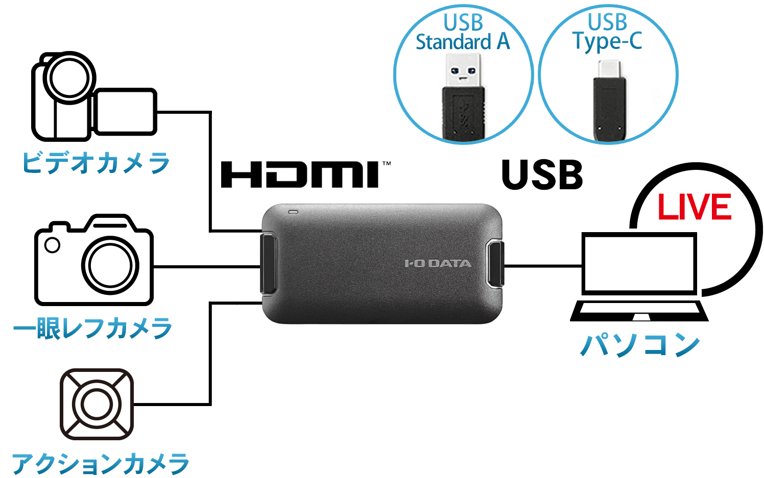 一眼カメラやデジタルビデオのhdmi映像でテレビ会議やライブ配信ができる Gv Huvc Iodata アイ オー データ機器