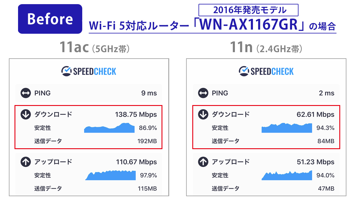 Wi-Fi 5対応のルーター「WN-AX1167GR」の速度測定結果