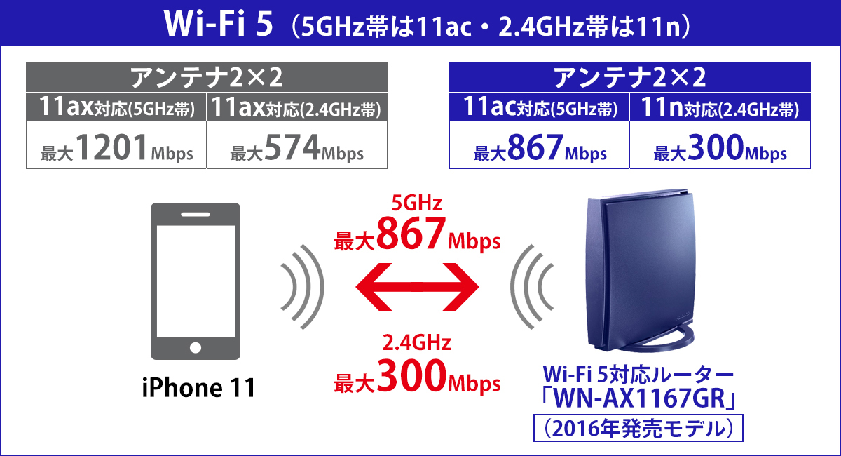 IODATA Wi-Fi6対応ルーター WN-DAX1800GR/E180x186x120mm重量