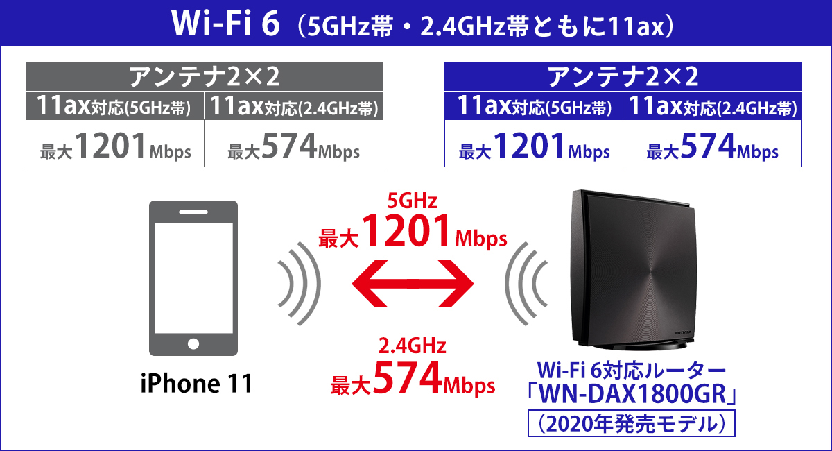 Wi-FiルーターがWi-Fi 6対応の場合