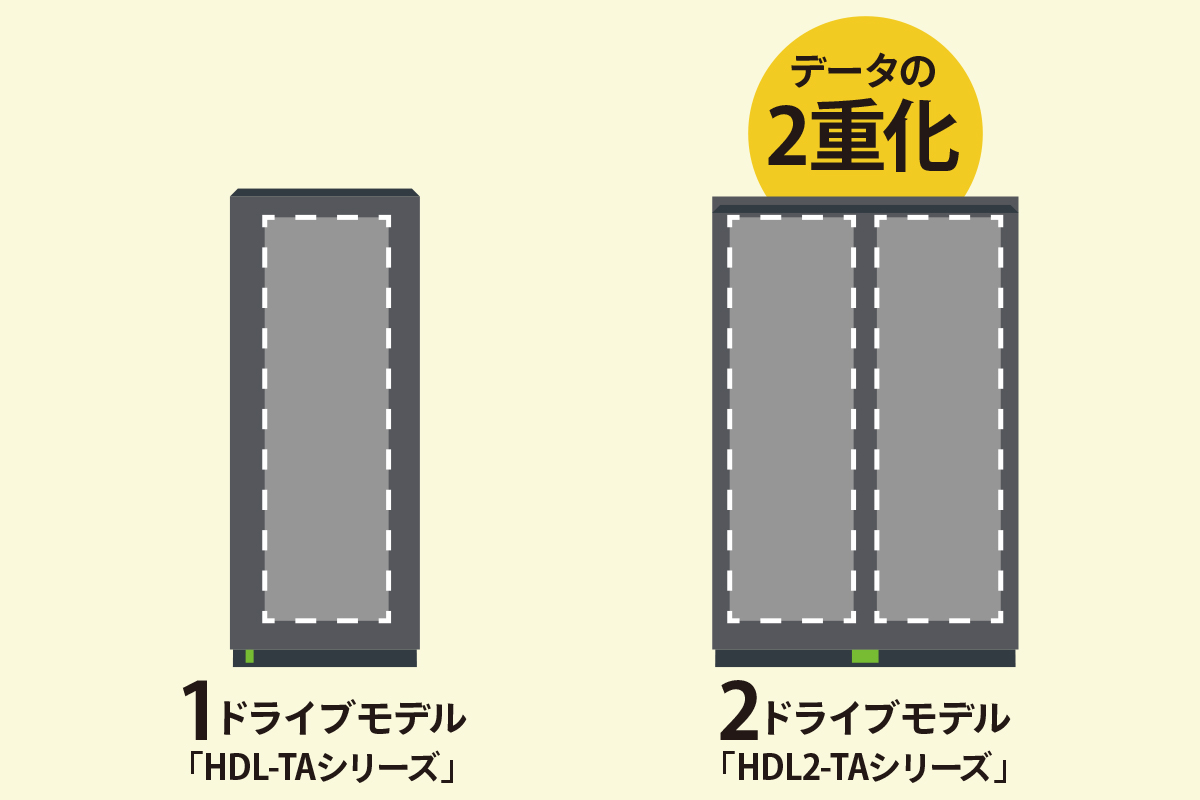 お求めやすい価格の1ドライブモデルとデータ保存を2重化できる安心の2ドライブモデル