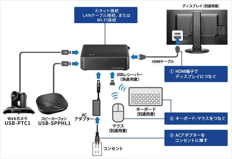 miniPCと機器との接続