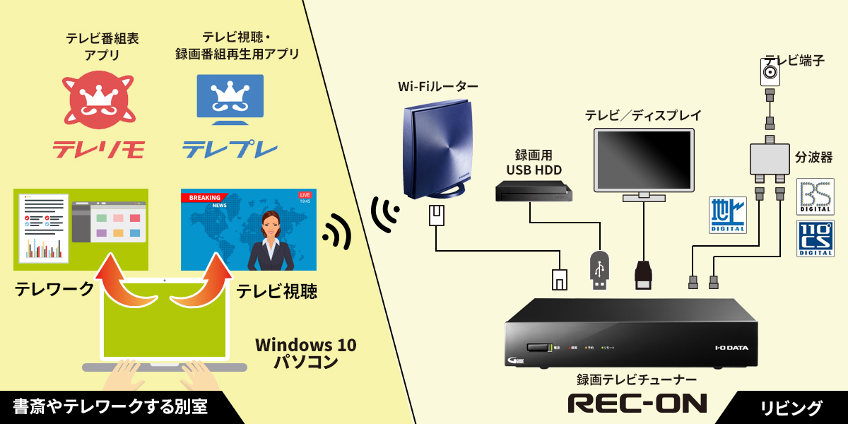 「REC-ON」を使ってWindows PCでテレビを見る全体像