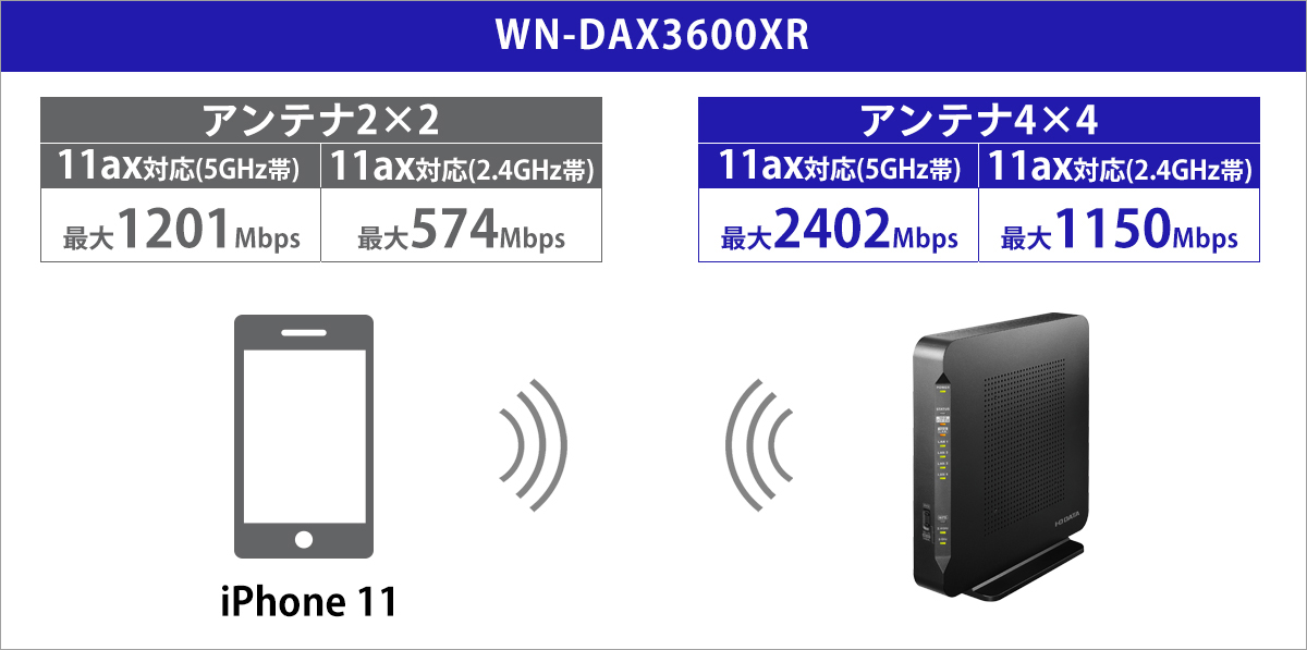 「WN-DAX3600XR」の規格と最大速度