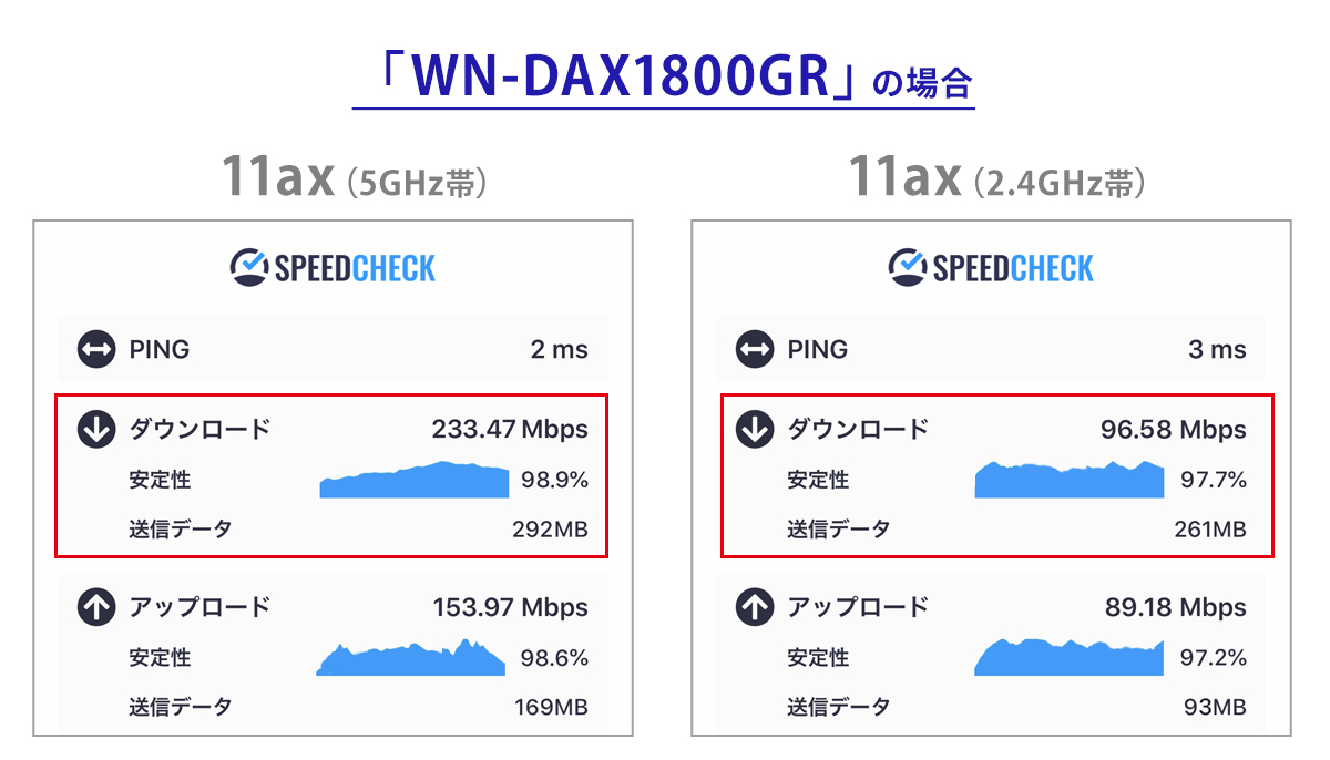 「WN-DAX1800GR」の速度測定結果