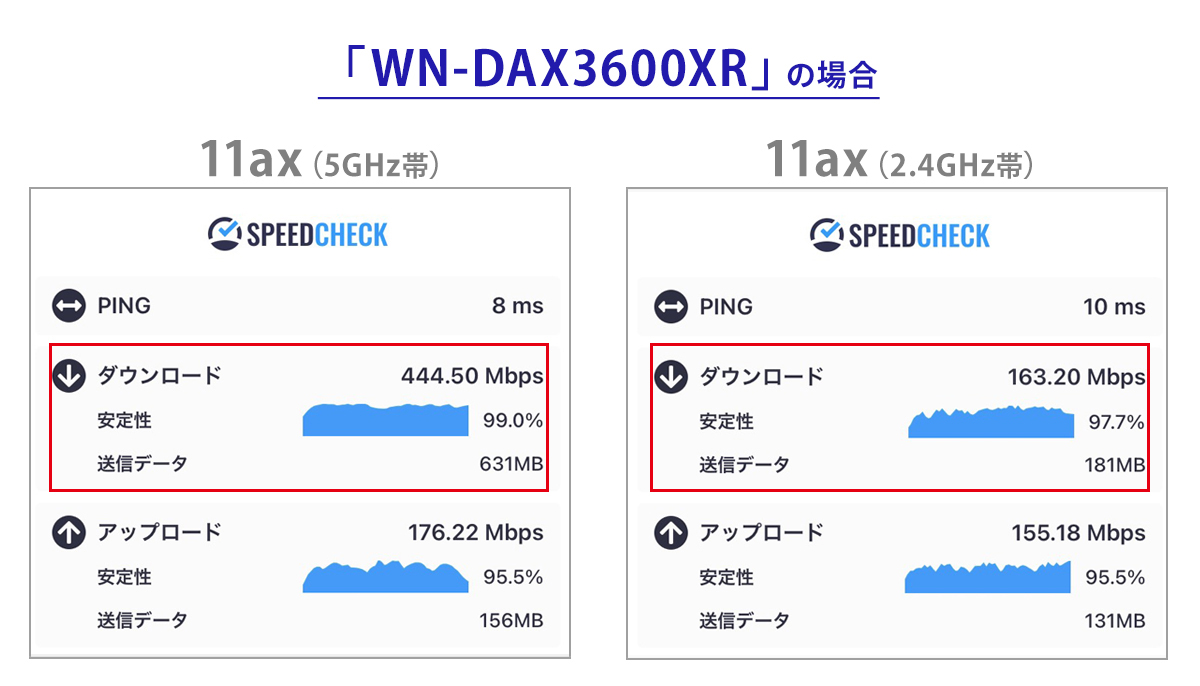 「WN-DAX3600XR」の速度測定結果