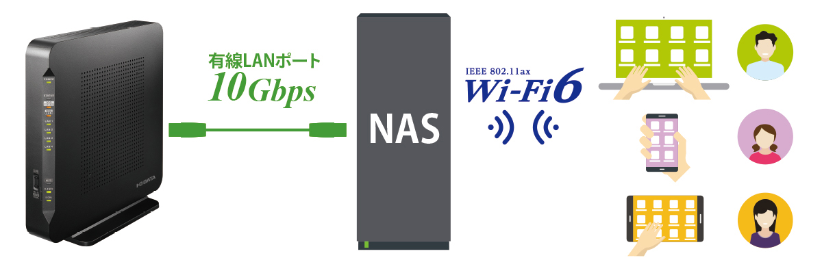10Gbpsやマルチギガビット対応のNASで高速なファイル転送が可能