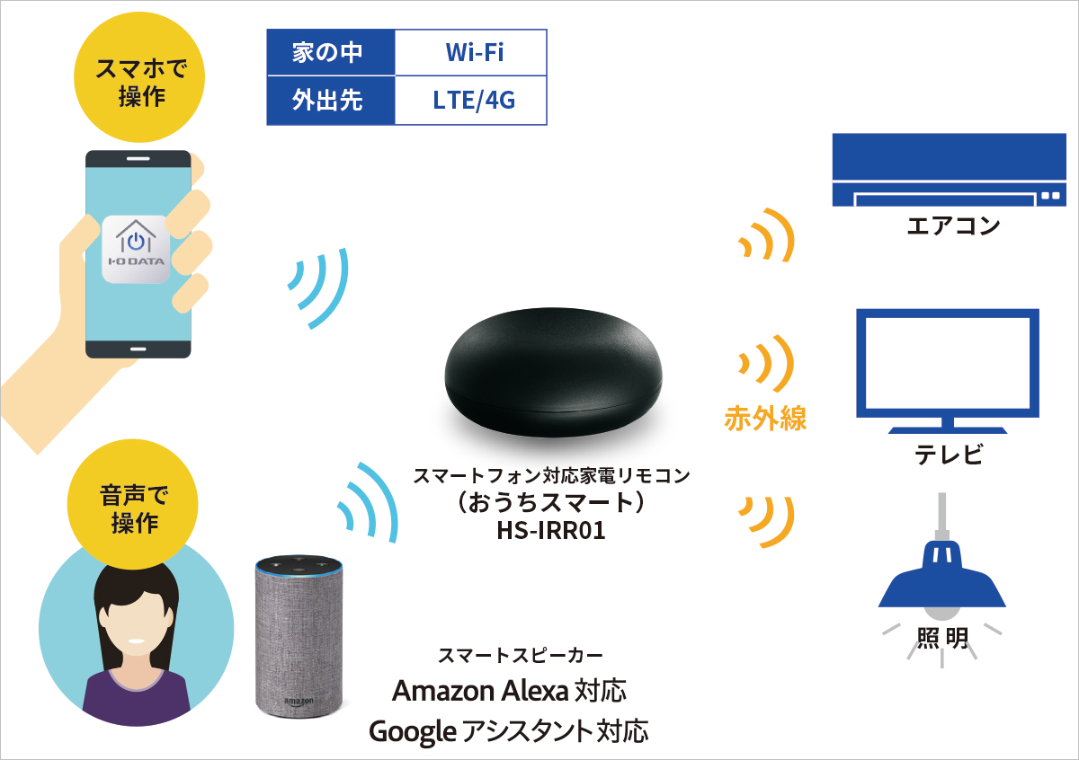 （全体イメージ）スマートフォン対応家電リモコン（おうちスマート「HS-IRR01」）