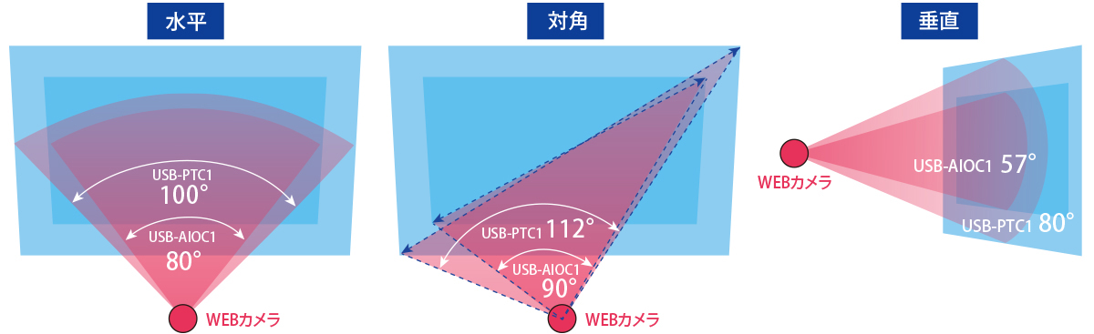 WEBカメラの視野角