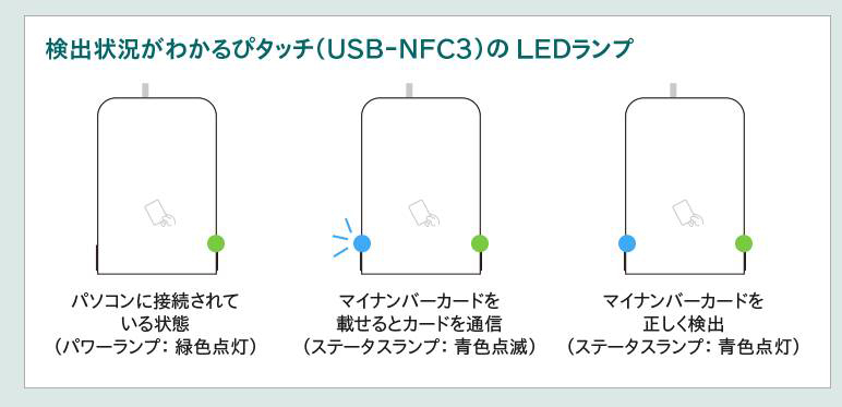 検出状況がわかる「ぴタッチ」のLEDランプ