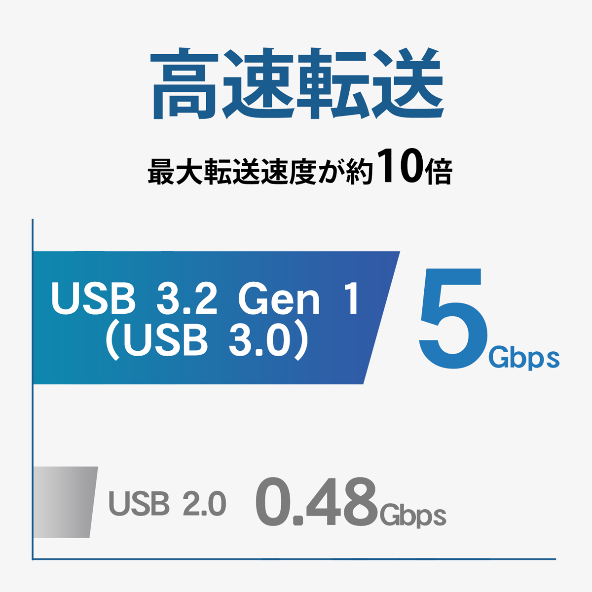 高速USB規格　USB 3.2 Gen 1（USB 3.0）