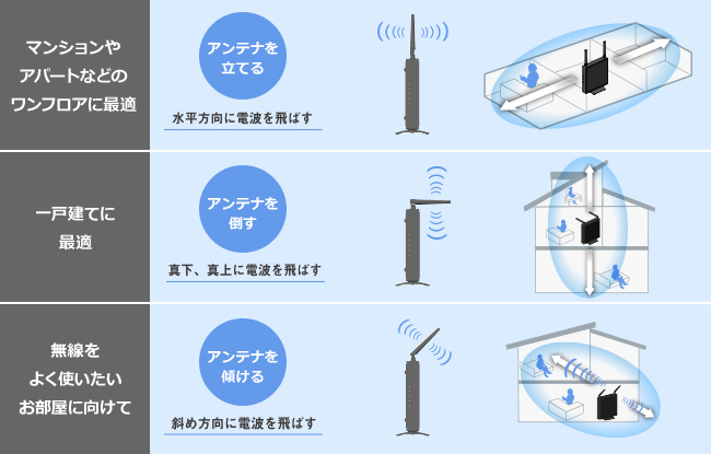 住環境の違いによるアンテナの角度の使い分け方