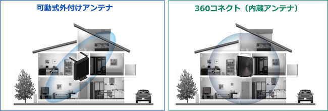可動式外付けアンテナと360コネクト（内蔵アンテナ）のWi-Fi電波の飛び方