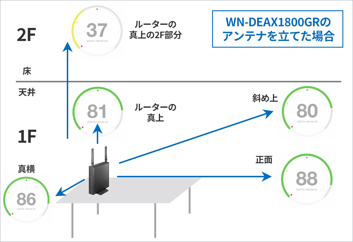 （測定結果）「WN-DEAX1800GR」のアンテナを立てた場合