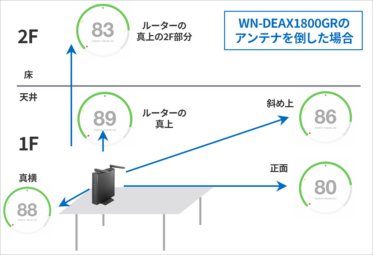 （測定結果）「WN-DEAX1800GR」のアンテナを倒した場合