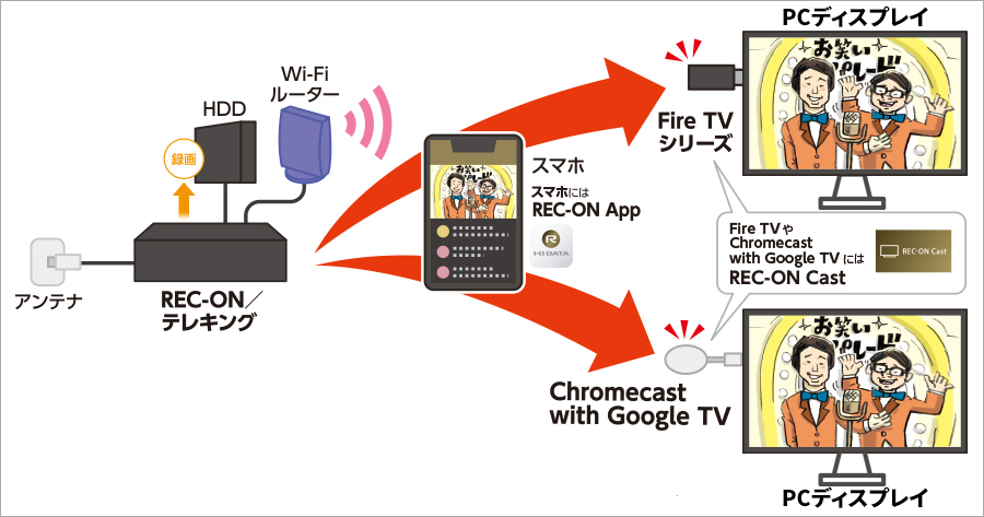 「REC-ON Cast」の利用イメージ 