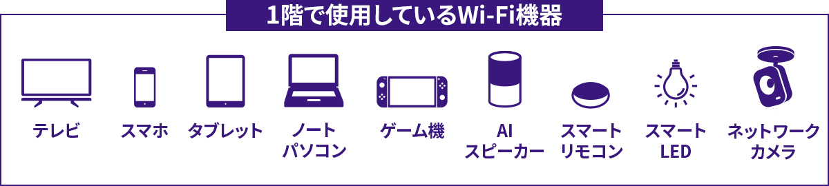 1階で利用しているWi-Fi機器