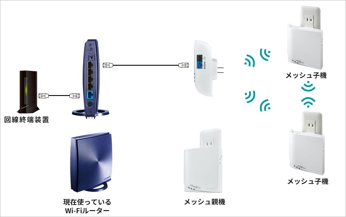 既存Wi-Fiルーターとの接続イメージ