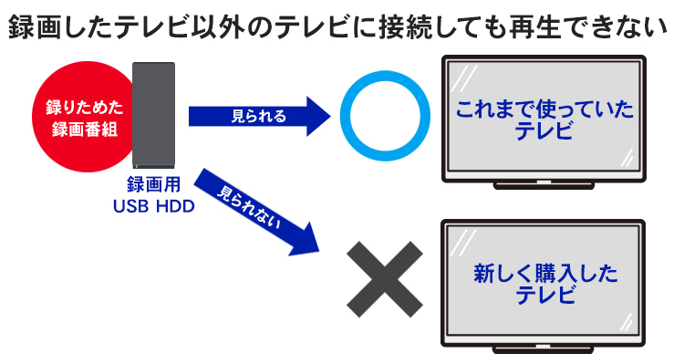 録画したテレビ以外のテレビに接続しても再生できない