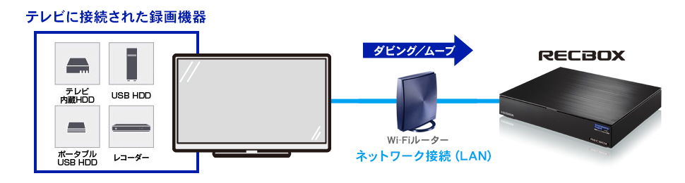 録画番組をRECBOXへダビング