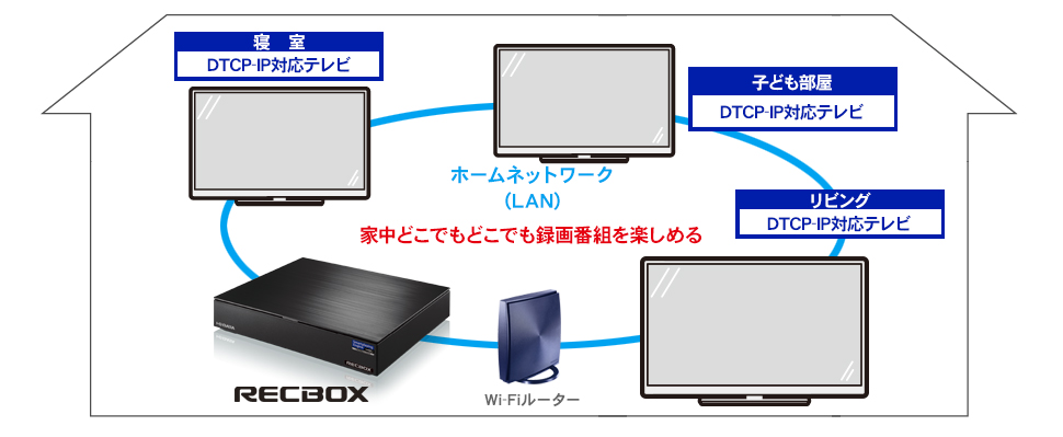 RECBOXの録画番組はどの部屋でも楽しむことができる