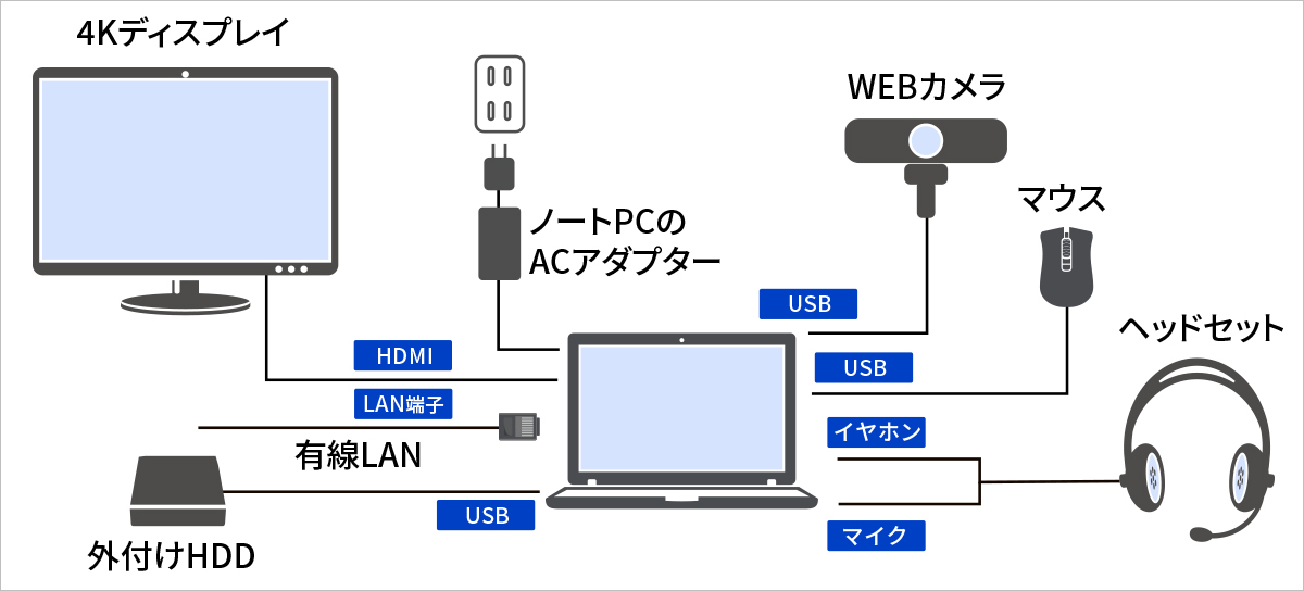 ノートPCに直接接続した機器