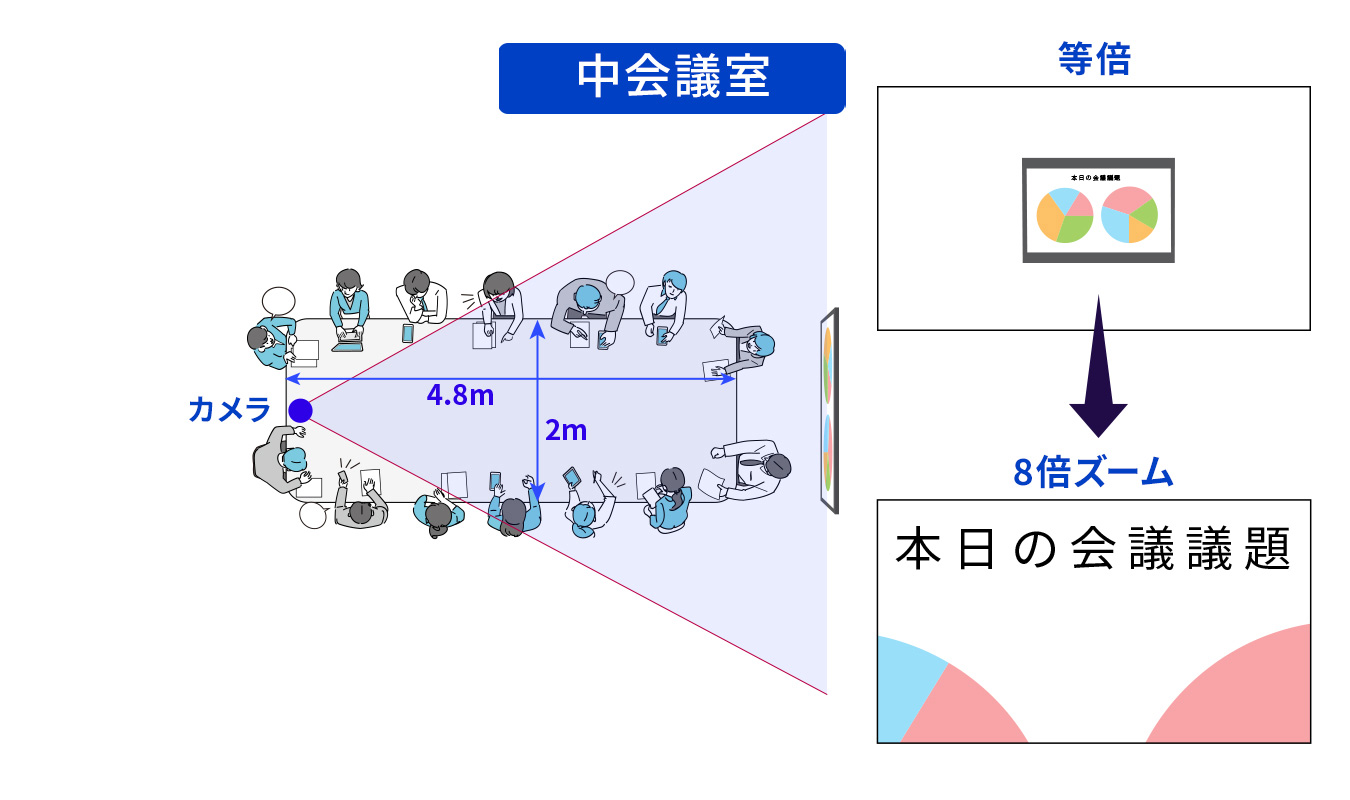 中会議室での見え方