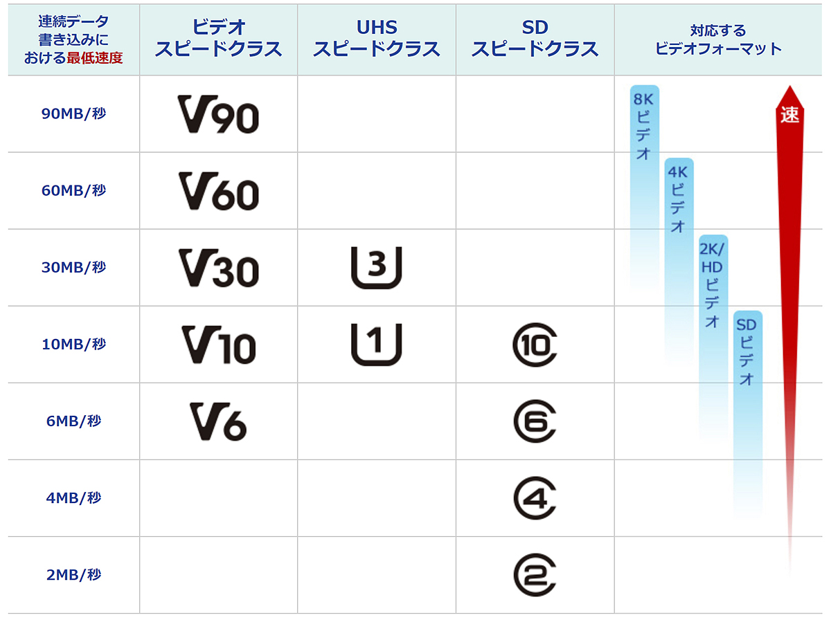 スピードクラス